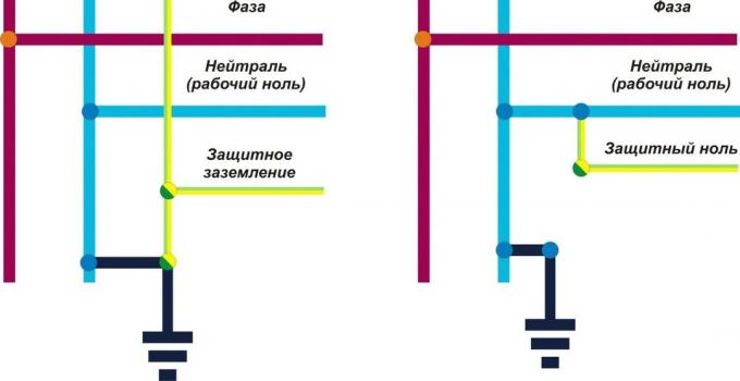 Zemējuma un saplūšanas: būtiskas atšķirības starp tām, un to, ka tas ir labāk izmantot mājā?