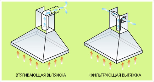 Diagrammas, kas parāda gaisa plūsmu kustību dažāda veida kapucēs